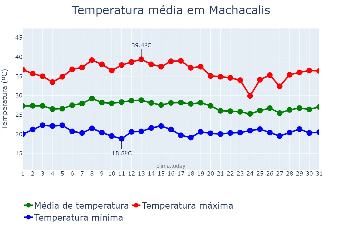 Temperatura em janeiro em Machacalis, MG, BR