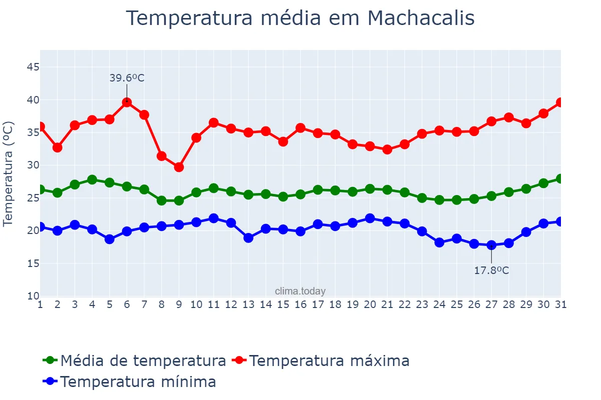Temperatura em marco em Machacalis, MG, BR