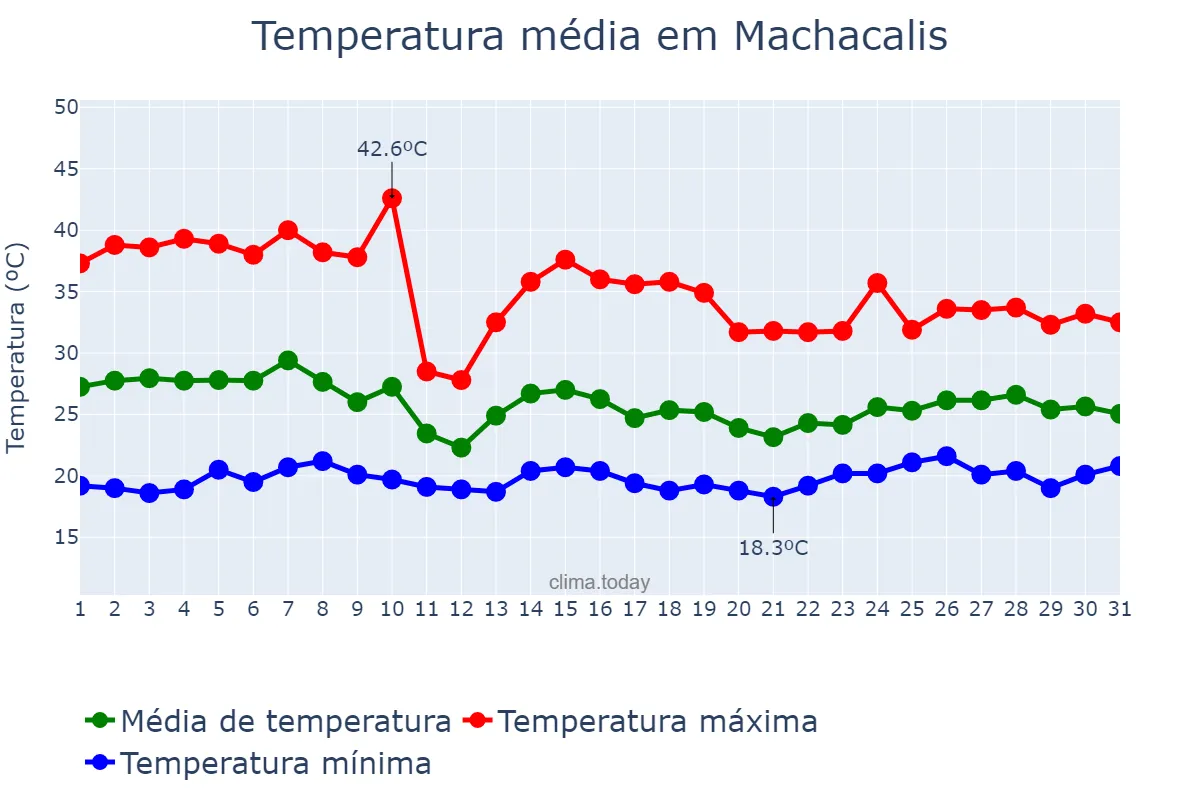 Temperatura em outubro em Machacalis, MG, BR