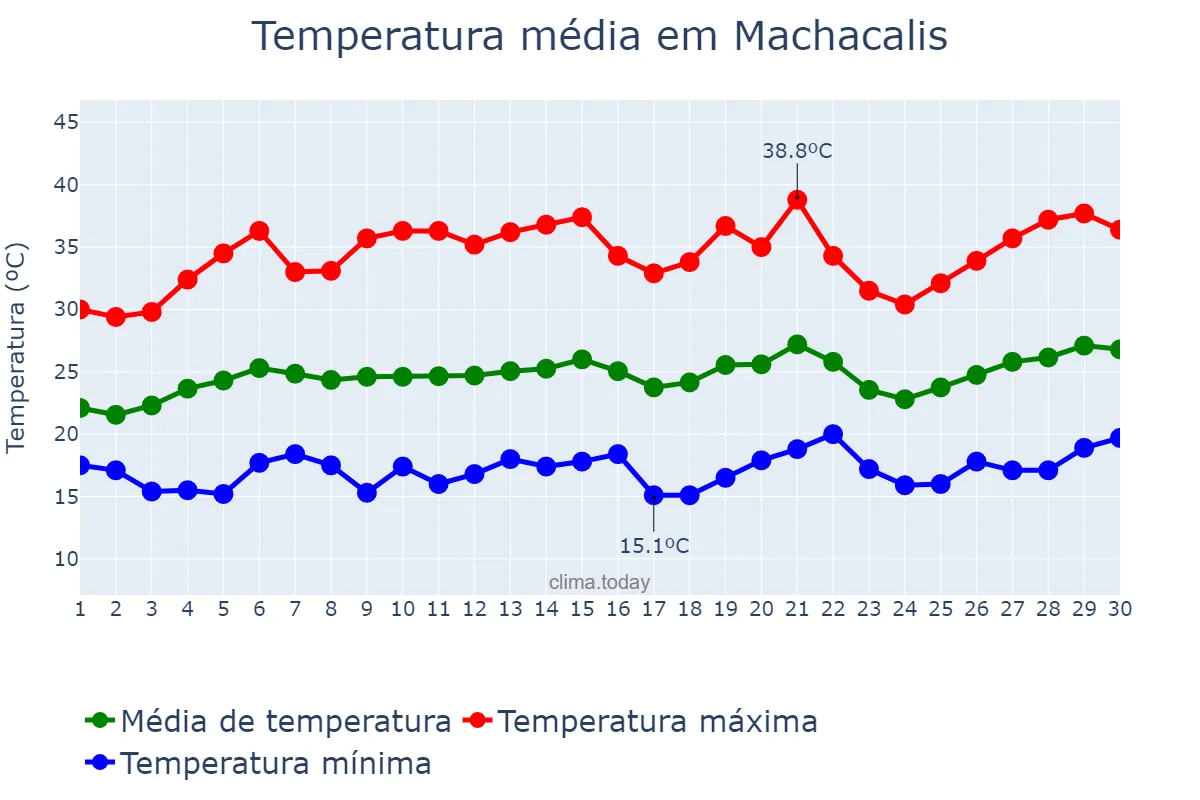 Temperatura em setembro em Machacalis, MG, BR