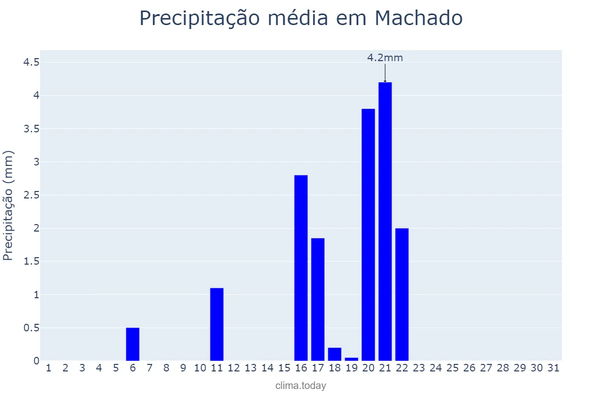 Precipitação em agosto em Machado, MG, BR