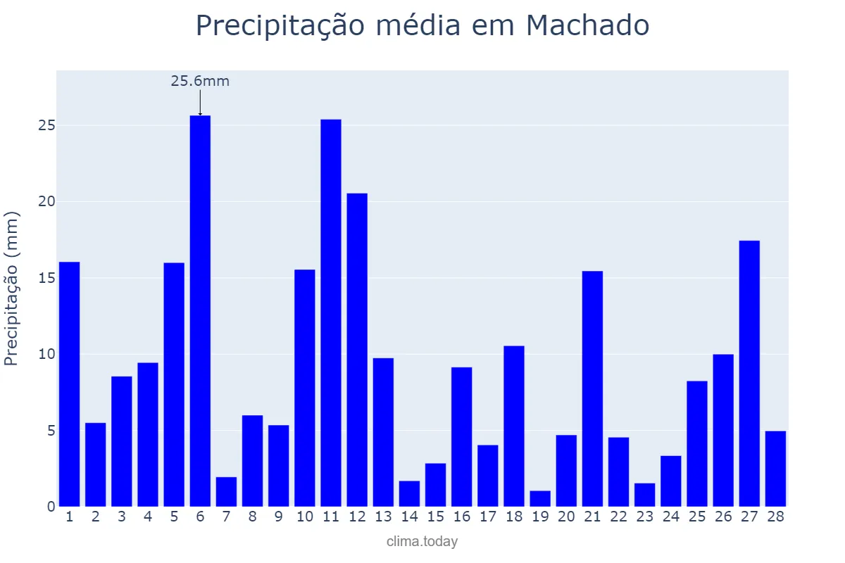 Precipitação em fevereiro em Machado, MG, BR