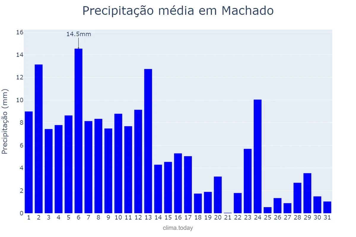 Precipitação em janeiro em Machado, MG, BR