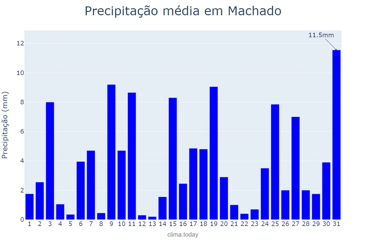 Precipitação em outubro em Machado, MG, BR