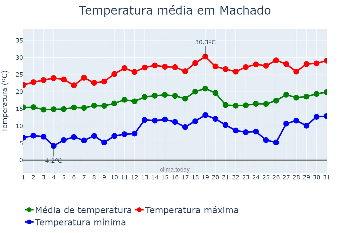 Temperatura em agosto em Machado, MG, BR