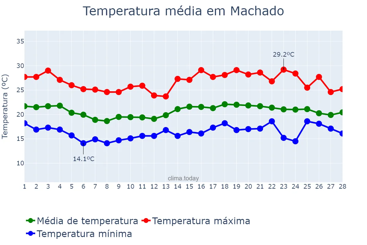 Temperatura em fevereiro em Machado, MG, BR