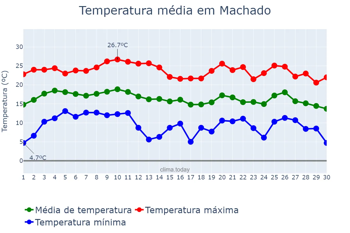 Temperatura em junho em Machado, MG, BR