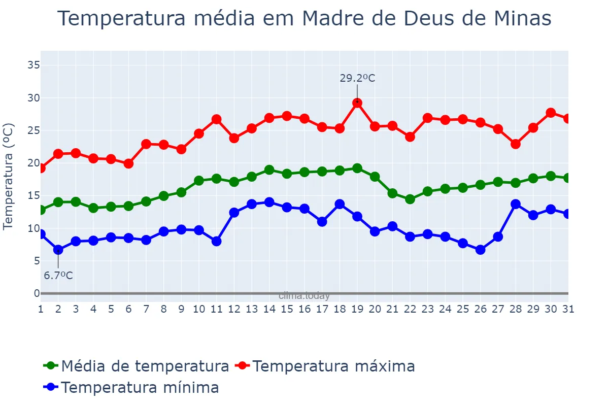 Temperatura em agosto em Madre de Deus de Minas, MG, BR
