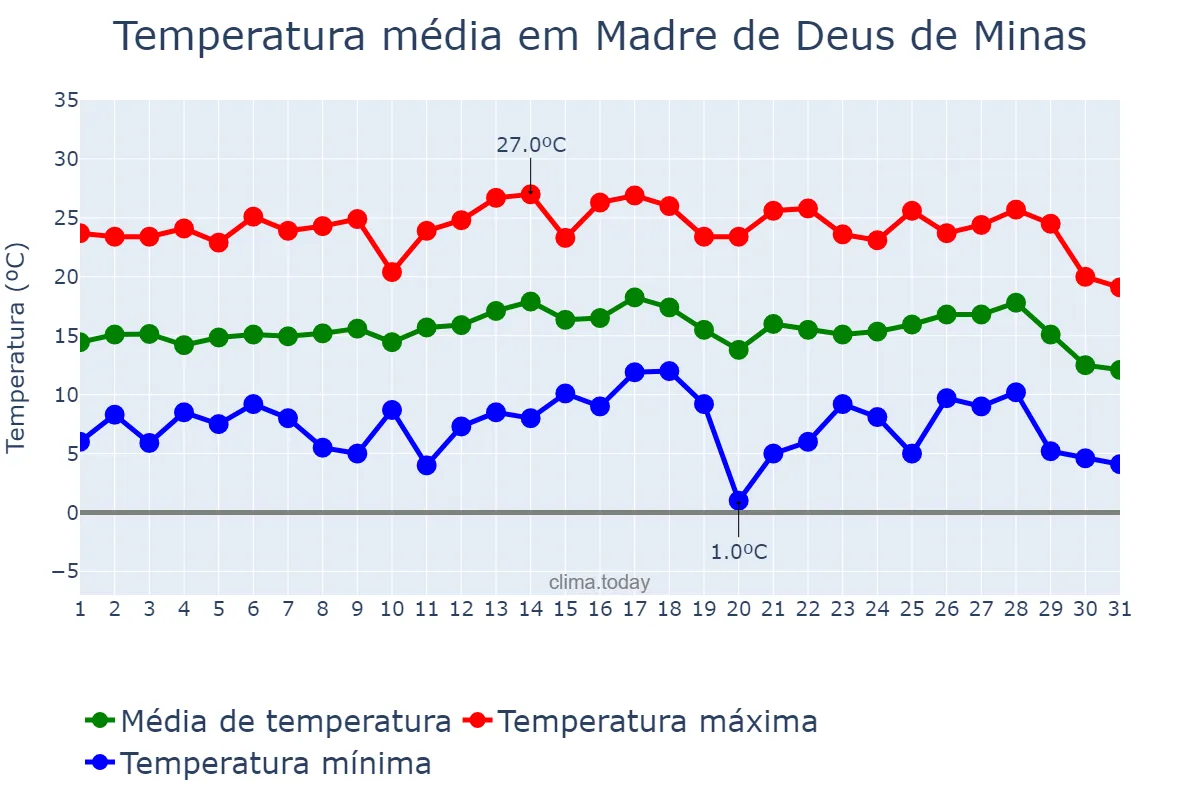Temperatura em julho em Madre de Deus de Minas, MG, BR