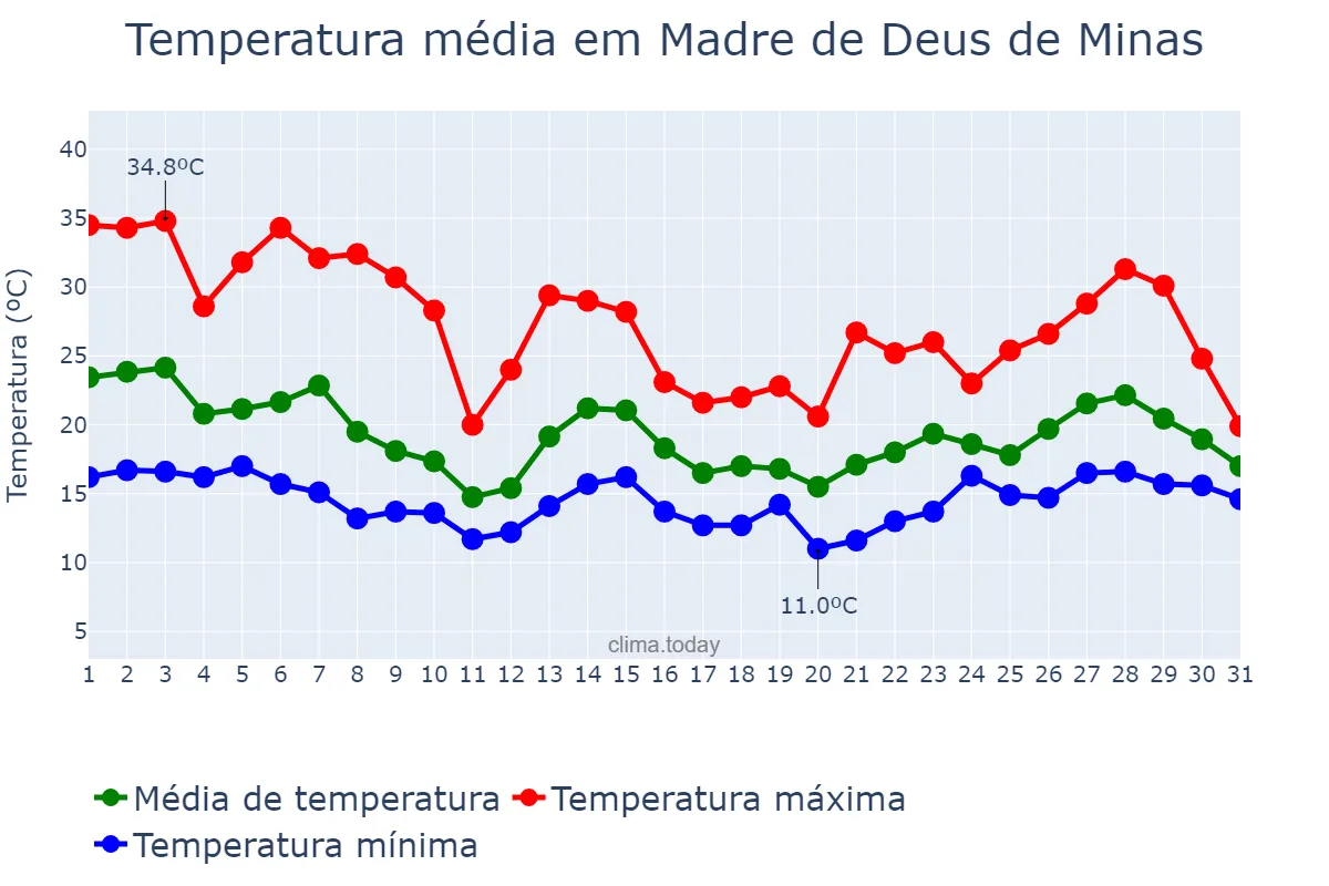 Temperatura em outubro em Madre de Deus de Minas, MG, BR