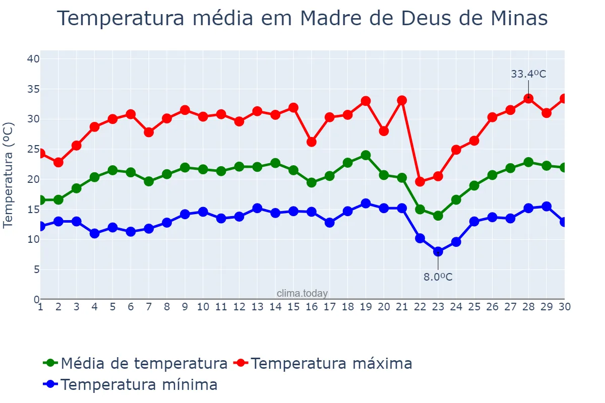 Temperatura em setembro em Madre de Deus de Minas, MG, BR