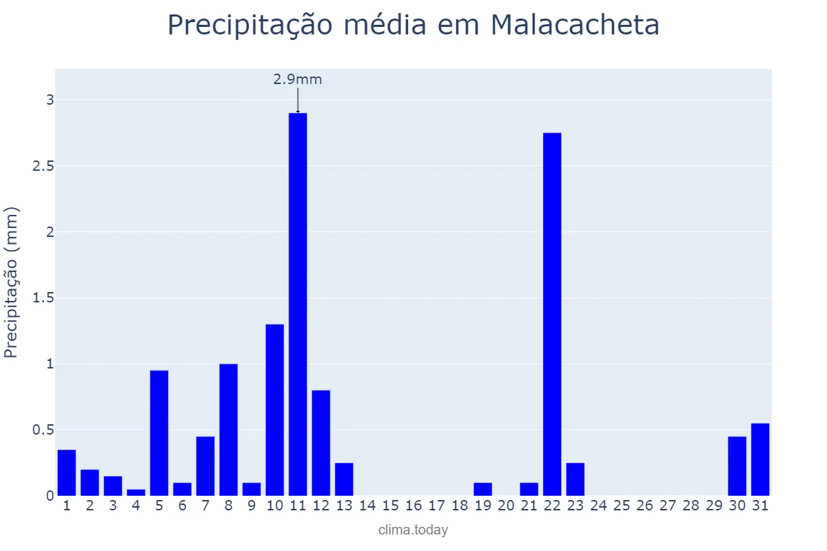 Precipitação em agosto em Malacacheta, MG, BR