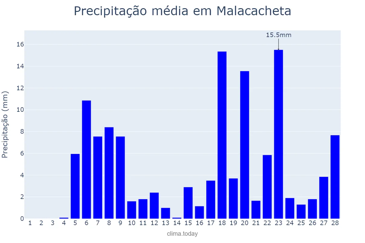 Precipitação em fevereiro em Malacacheta, MG, BR