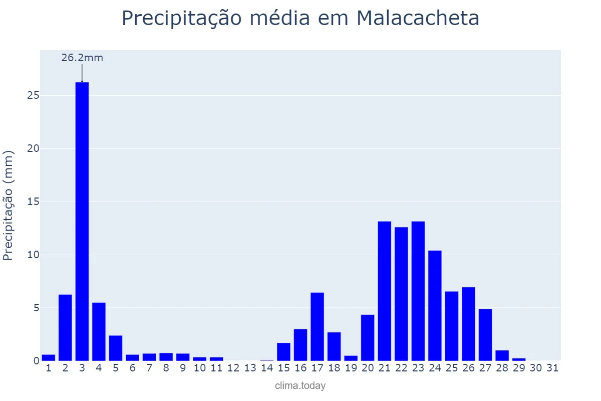 Precipitação em janeiro em Malacacheta, MG, BR