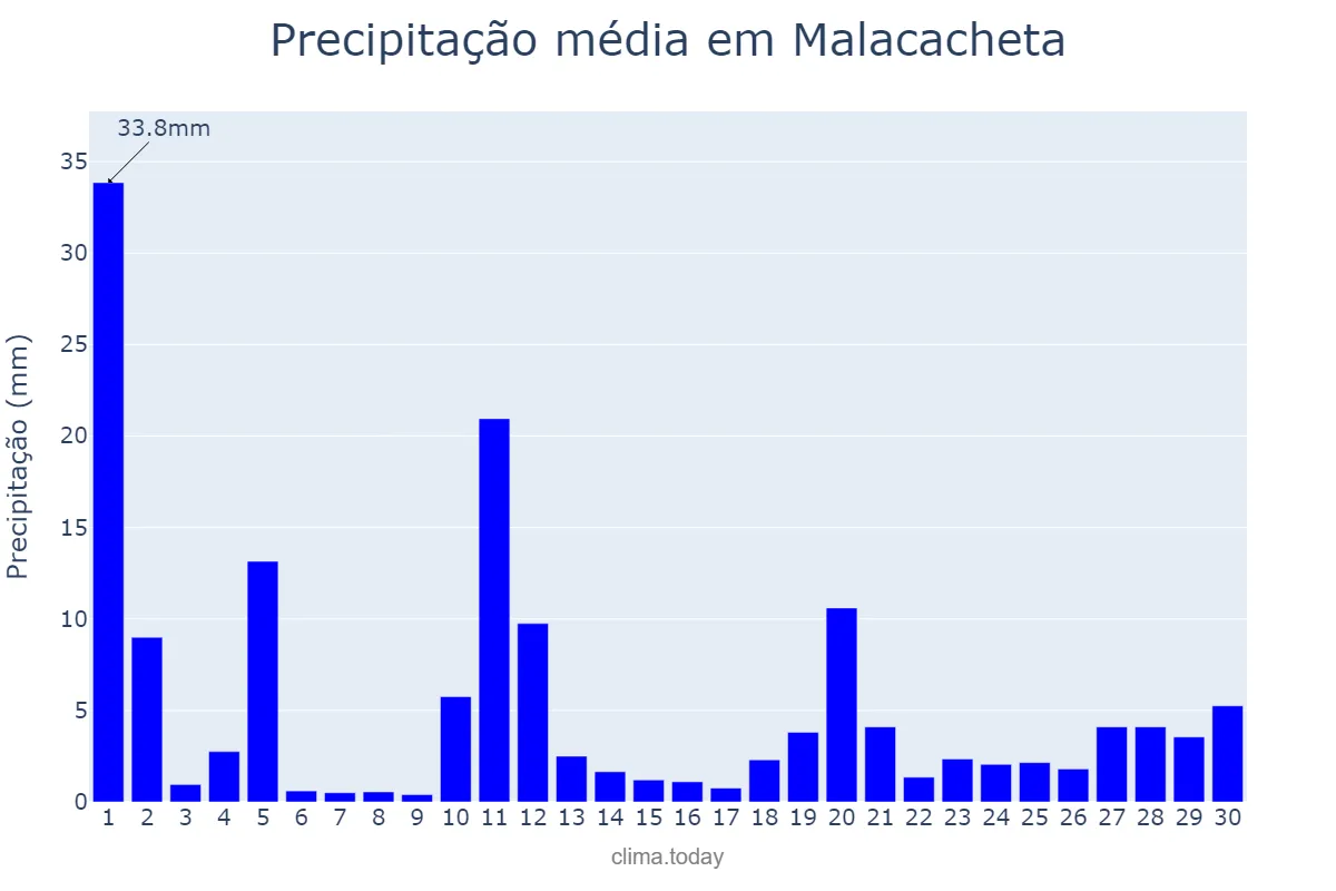 Precipitação em novembro em Malacacheta, MG, BR