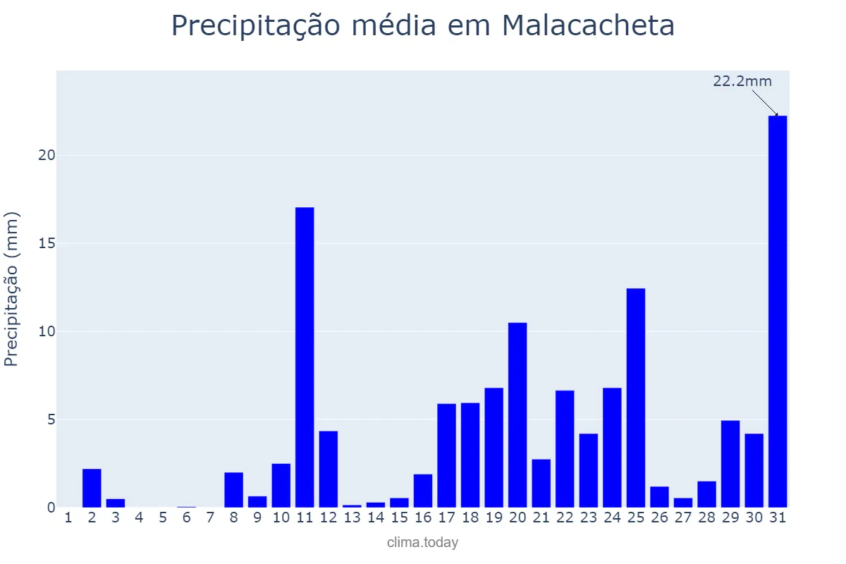 Precipitação em outubro em Malacacheta, MG, BR