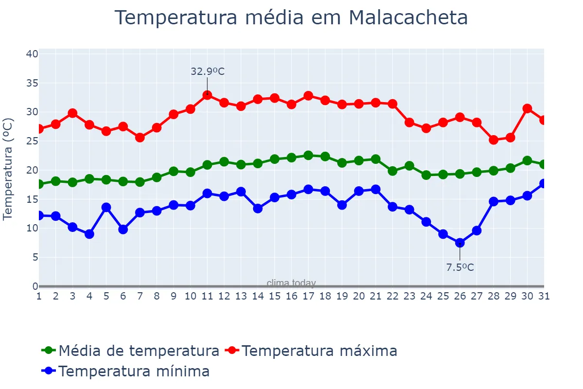 Temperatura em agosto em Malacacheta, MG, BR