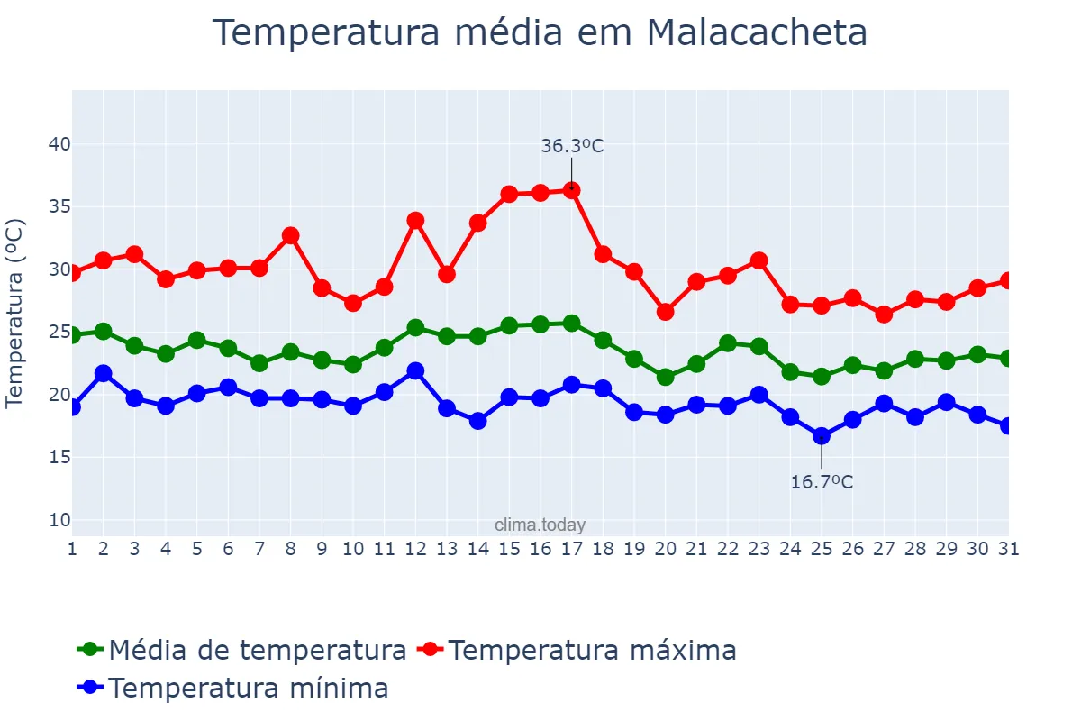 Temperatura em dezembro em Malacacheta, MG, BR