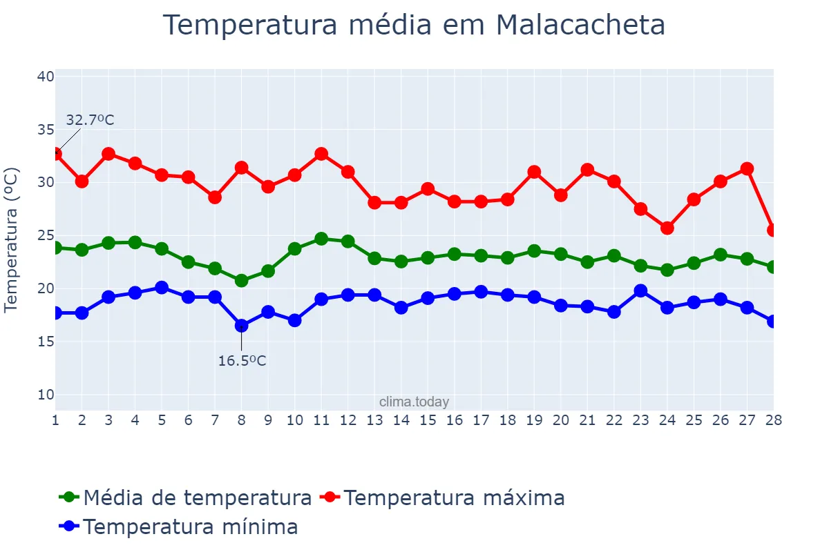 Temperatura em fevereiro em Malacacheta, MG, BR