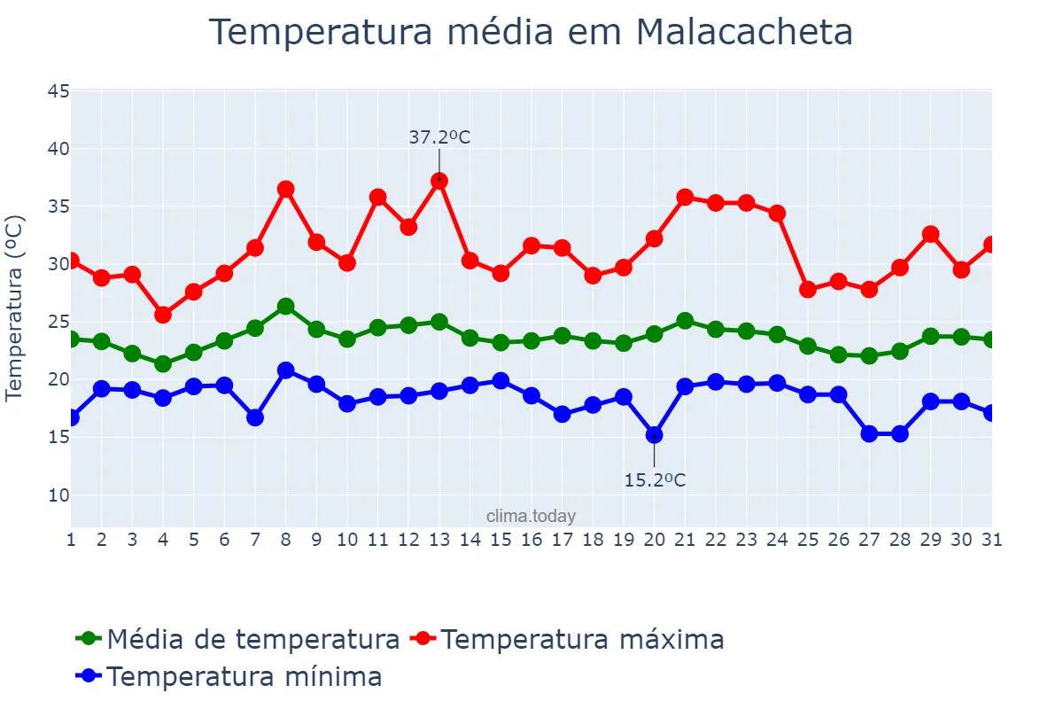 Temperatura em janeiro em Malacacheta, MG, BR