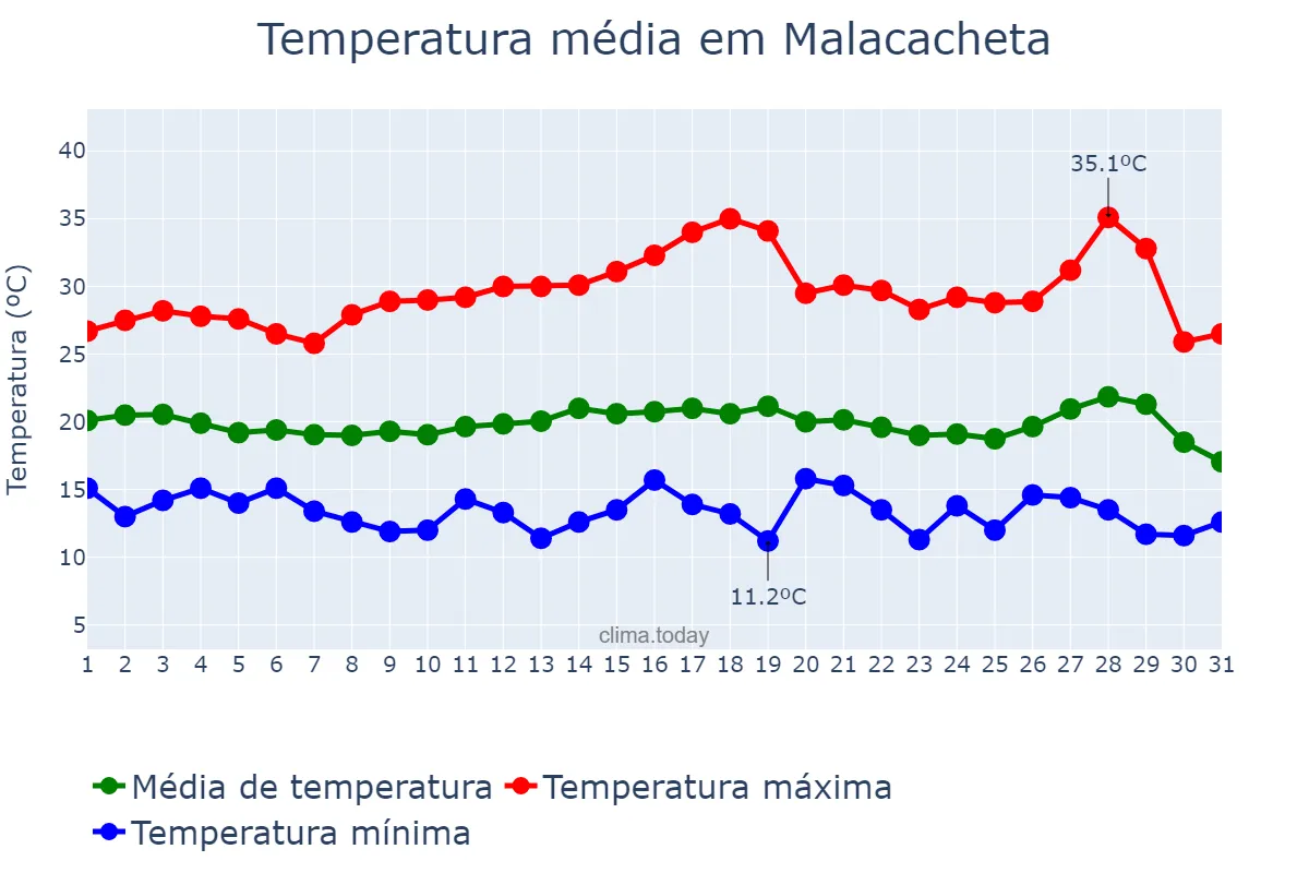 Temperatura em julho em Malacacheta, MG, BR