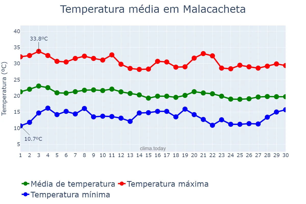 Temperatura em junho em Malacacheta, MG, BR