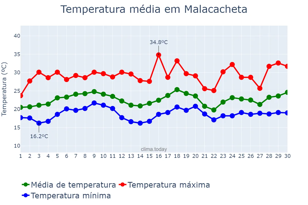 Temperatura em novembro em Malacacheta, MG, BR