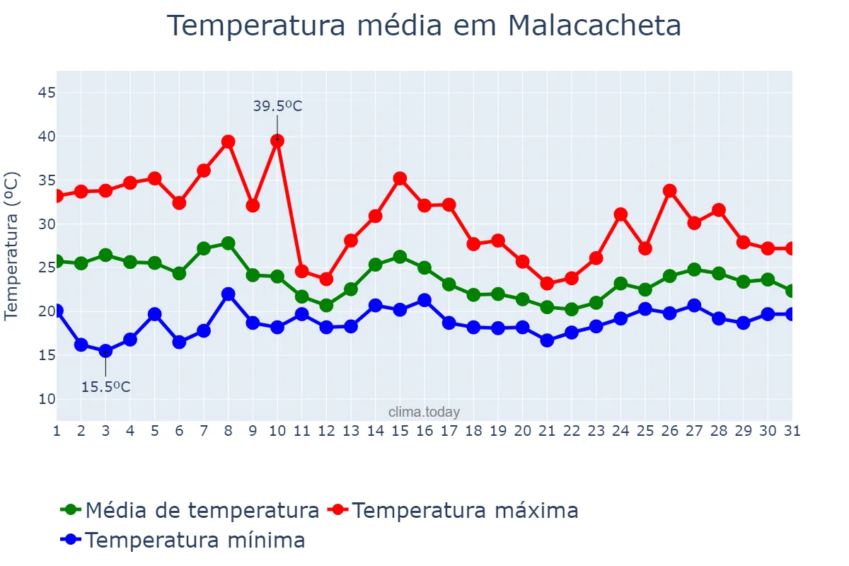 Temperatura em outubro em Malacacheta, MG, BR