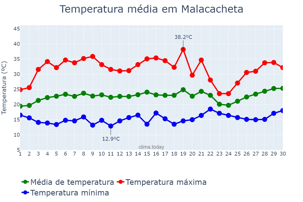 Temperatura em setembro em Malacacheta, MG, BR