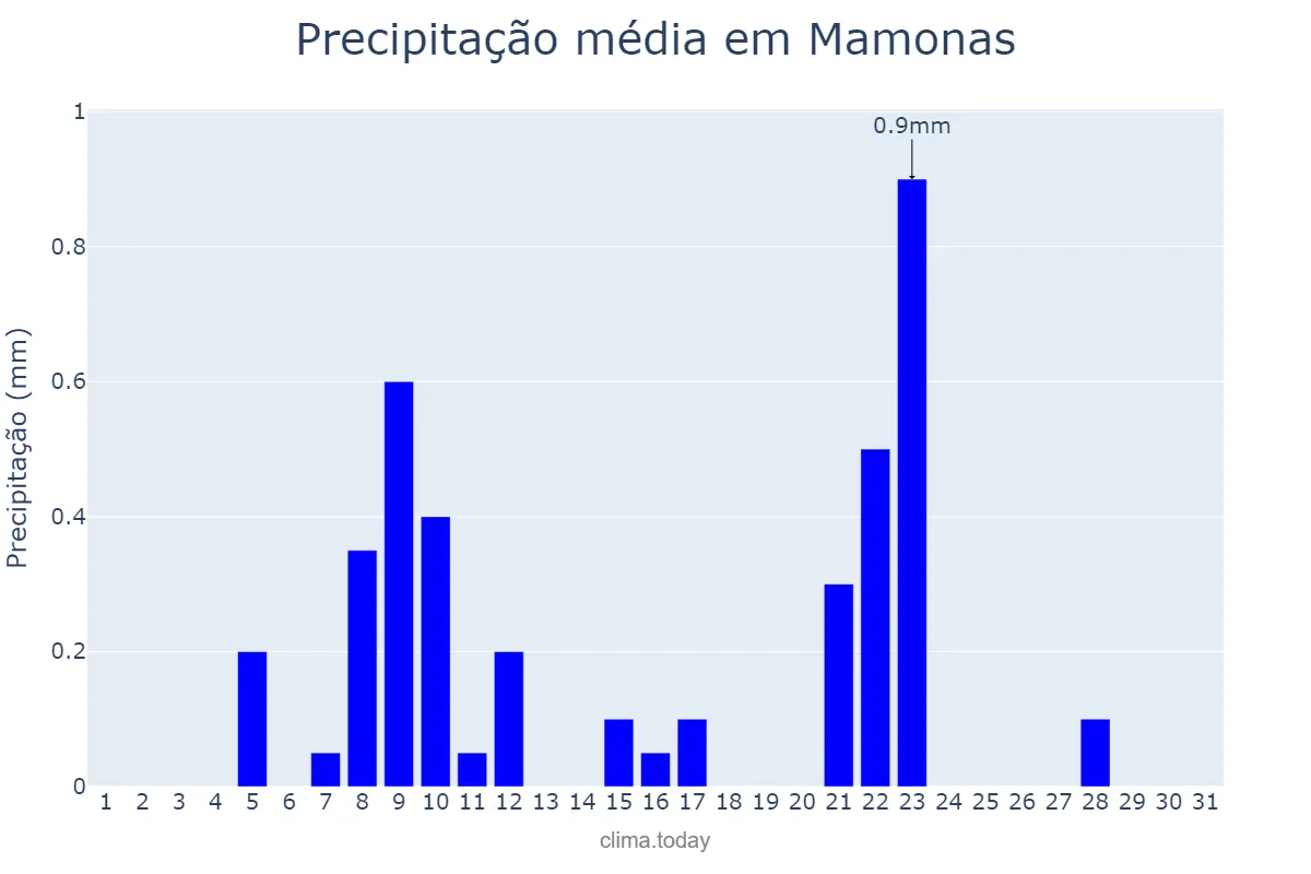 Precipitação em agosto em Mamonas, MG, BR