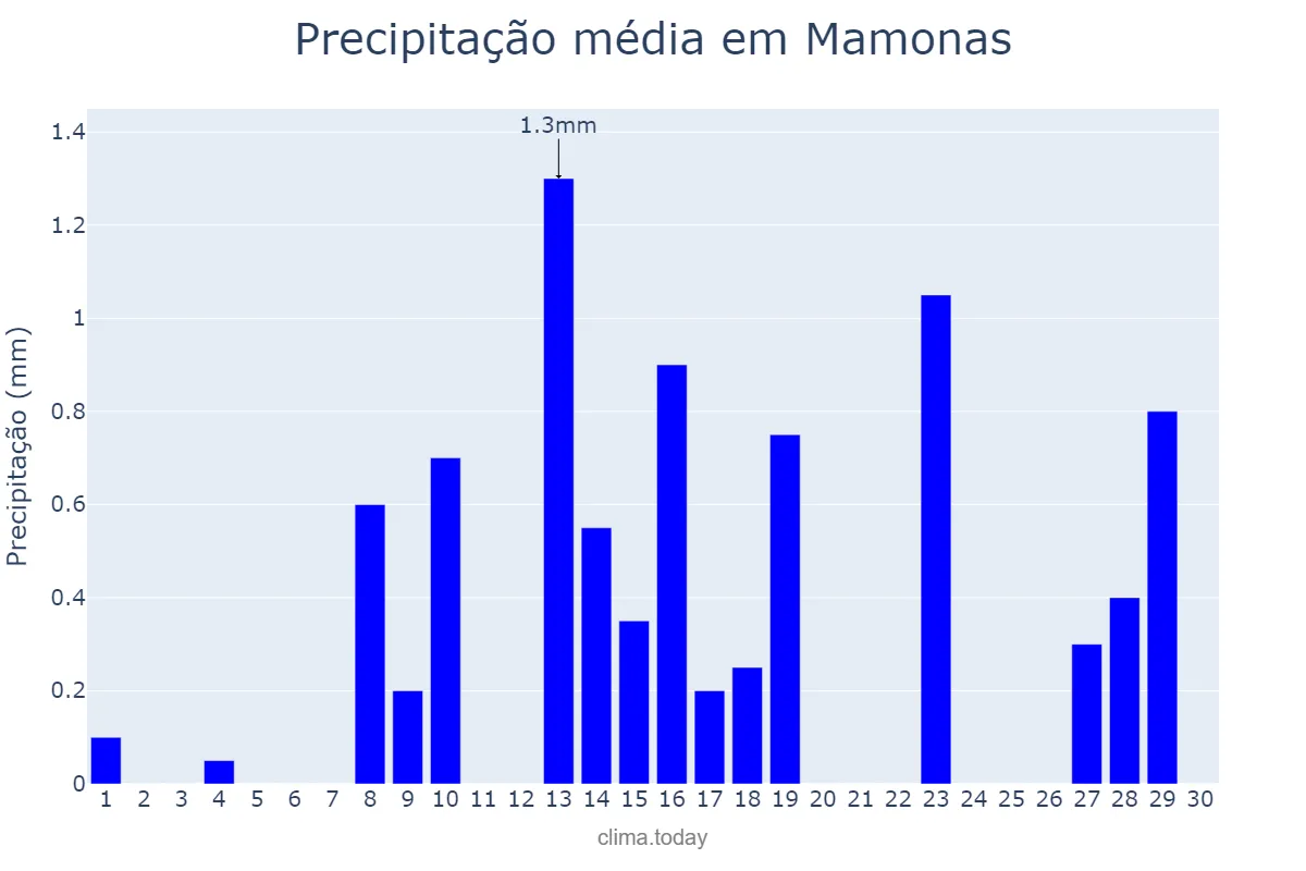 Precipitação em junho em Mamonas, MG, BR