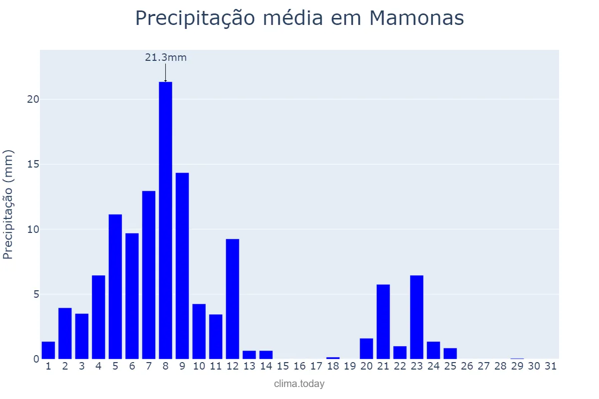 Precipitação em marco em Mamonas, MG, BR