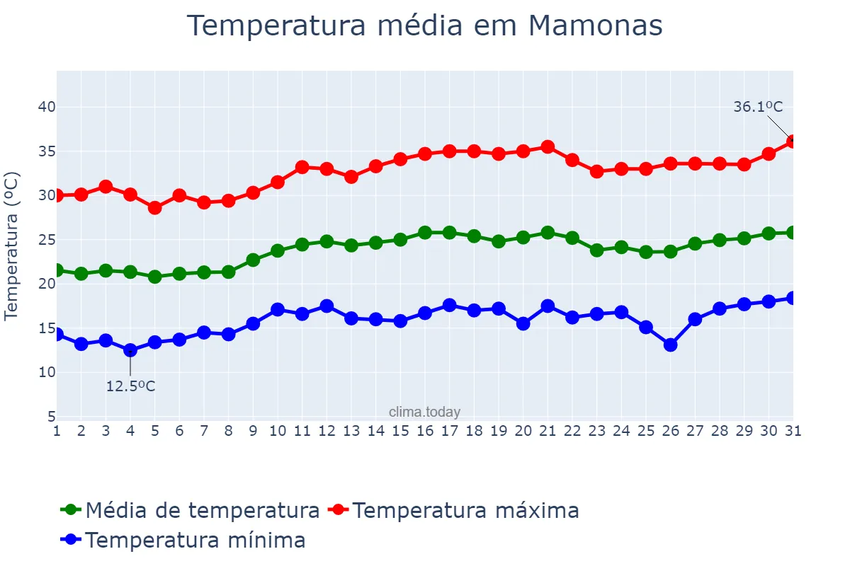Temperatura em agosto em Mamonas, MG, BR