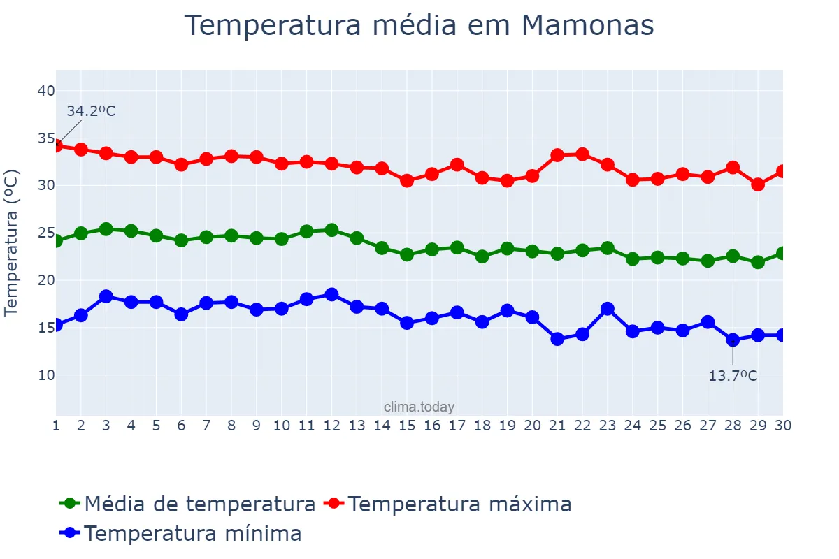 Temperatura em junho em Mamonas, MG, BR