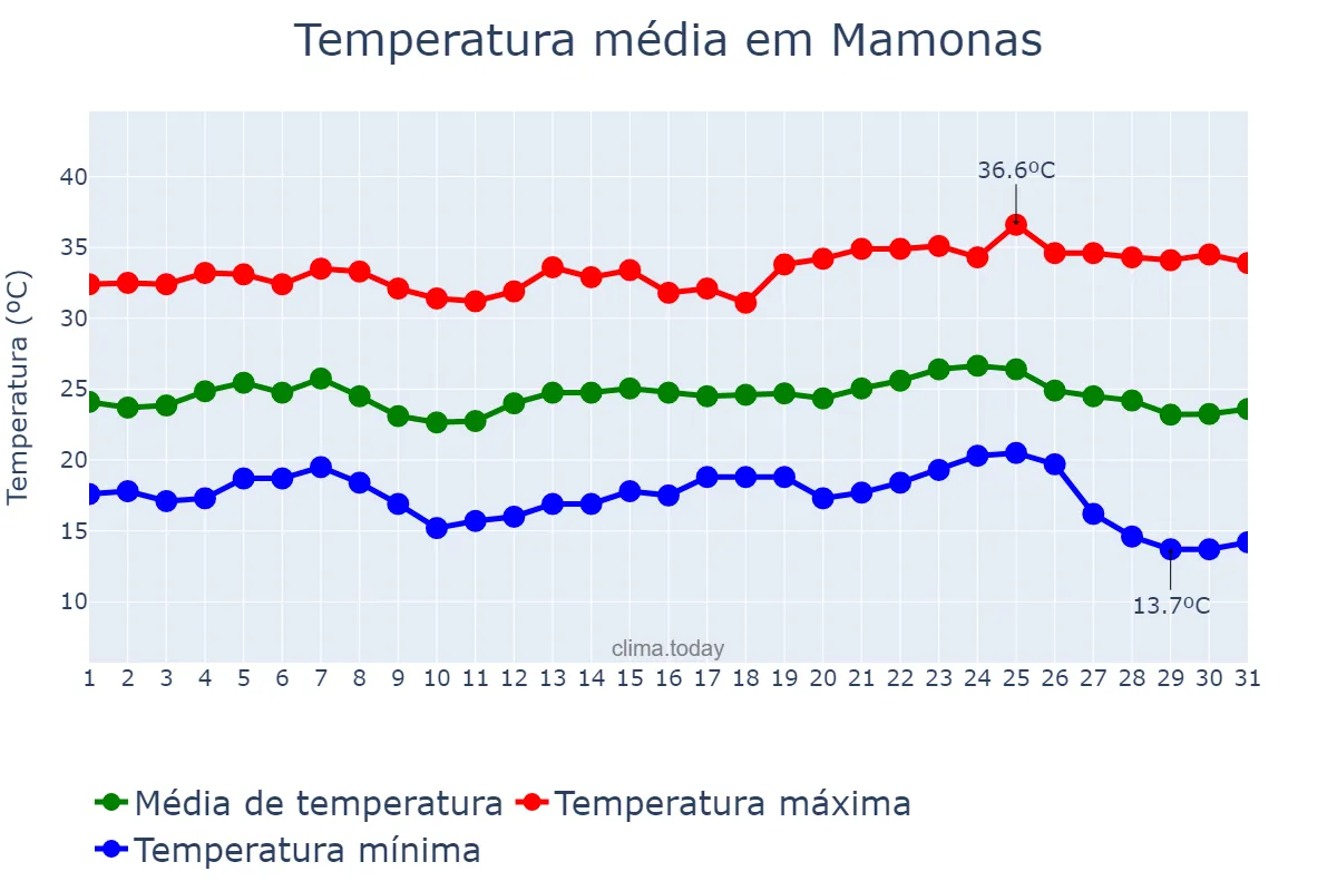 Temperatura em maio em Mamonas, MG, BR