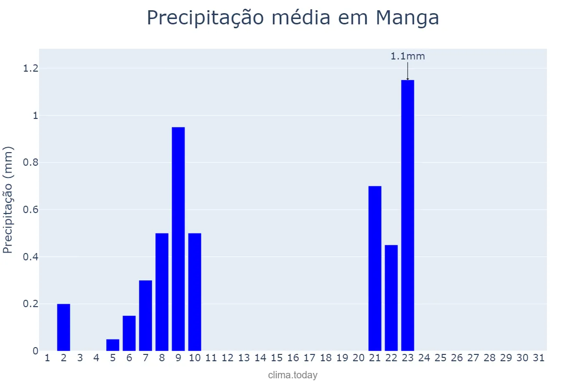 Precipitação em agosto em Manga, MG, BR