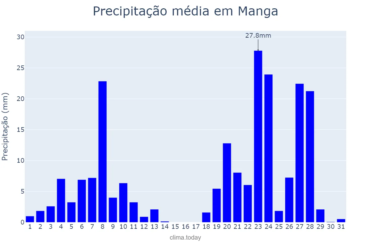 Precipitação em dezembro em Manga, MG, BR