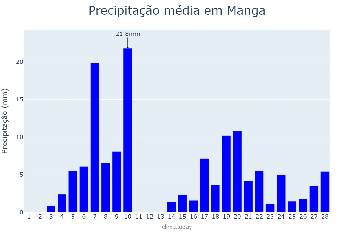 Precipitação em fevereiro em Manga, MG, BR