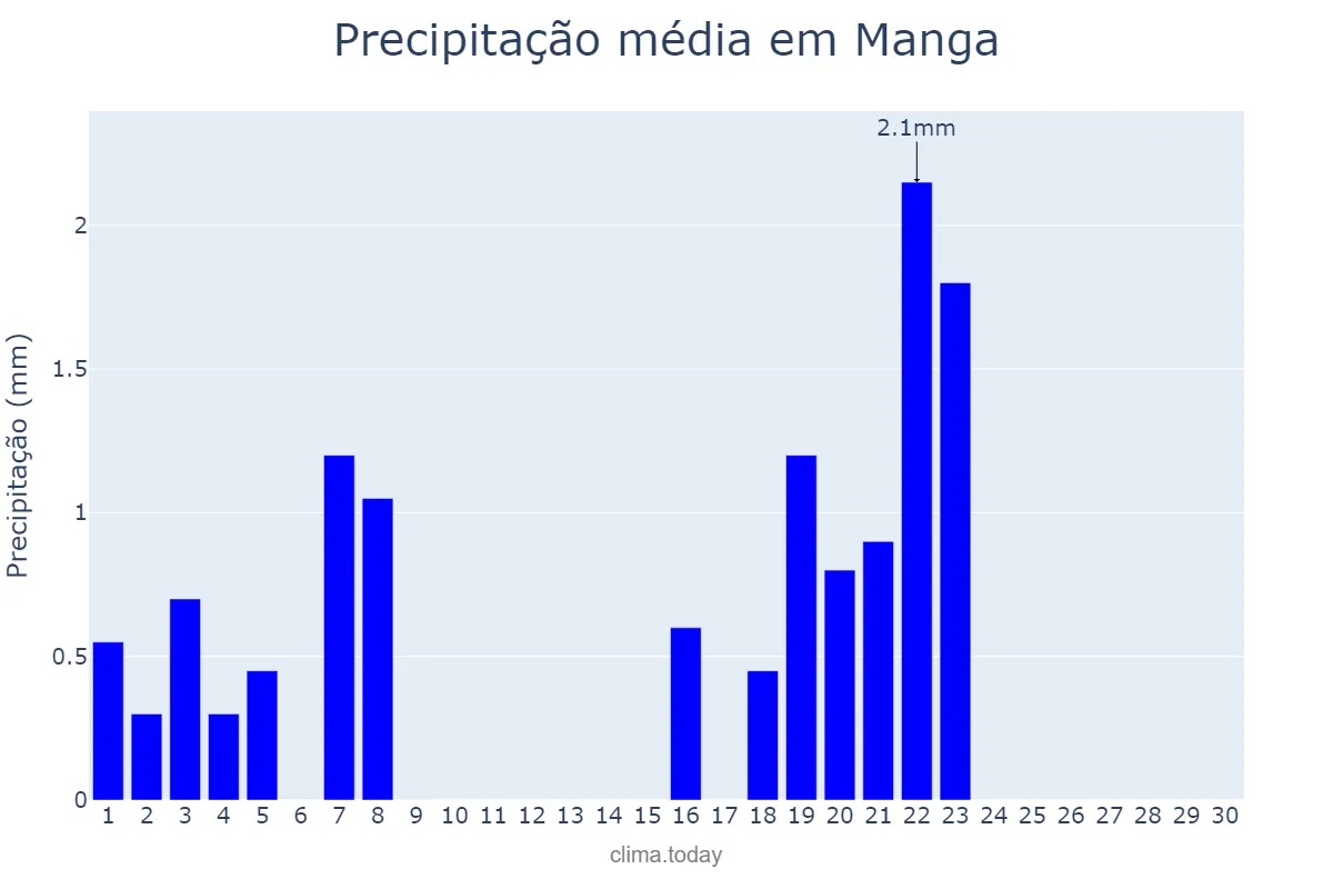 Precipitação em setembro em Manga, MG, BR