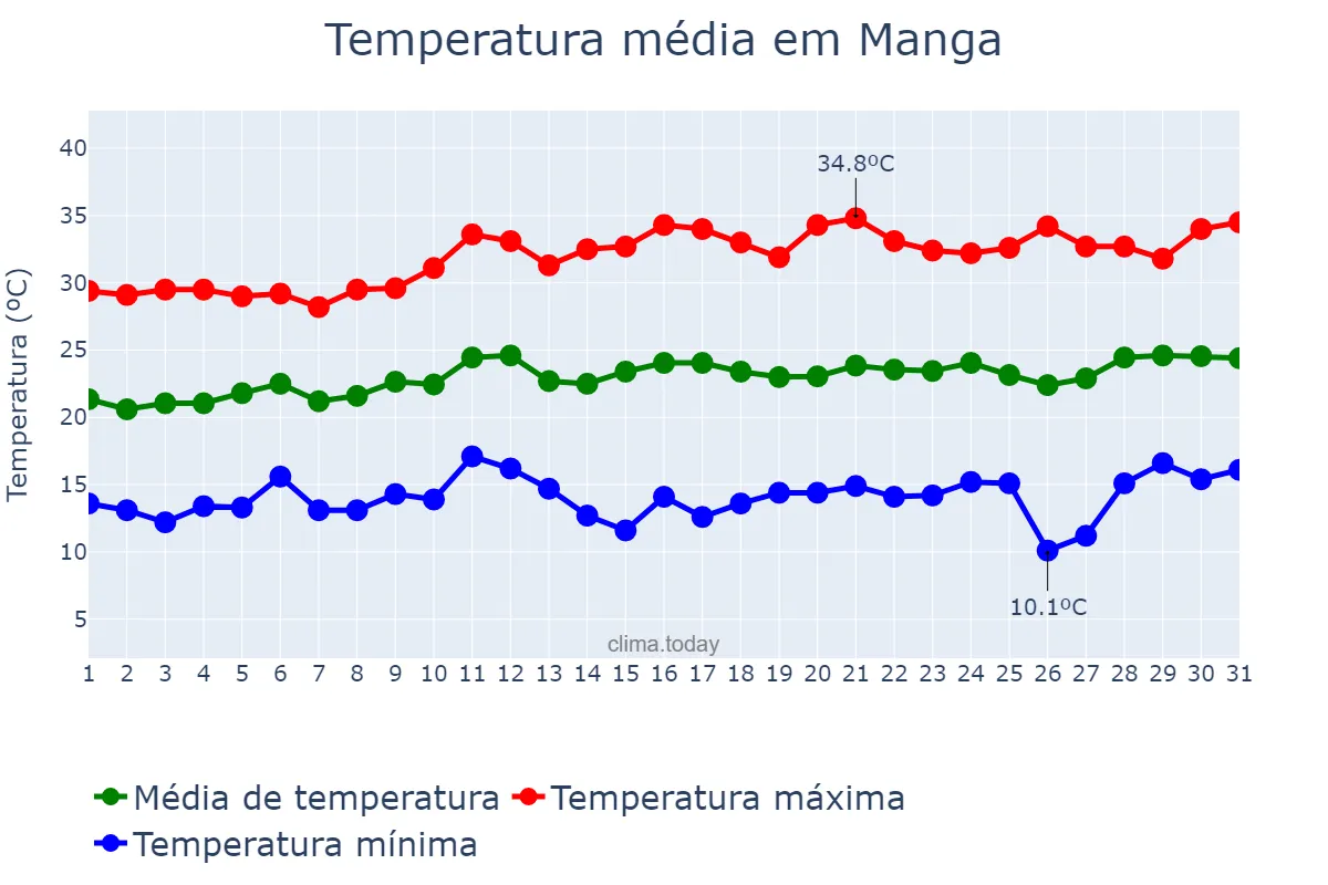 Temperatura em agosto em Manga, MG, BR
