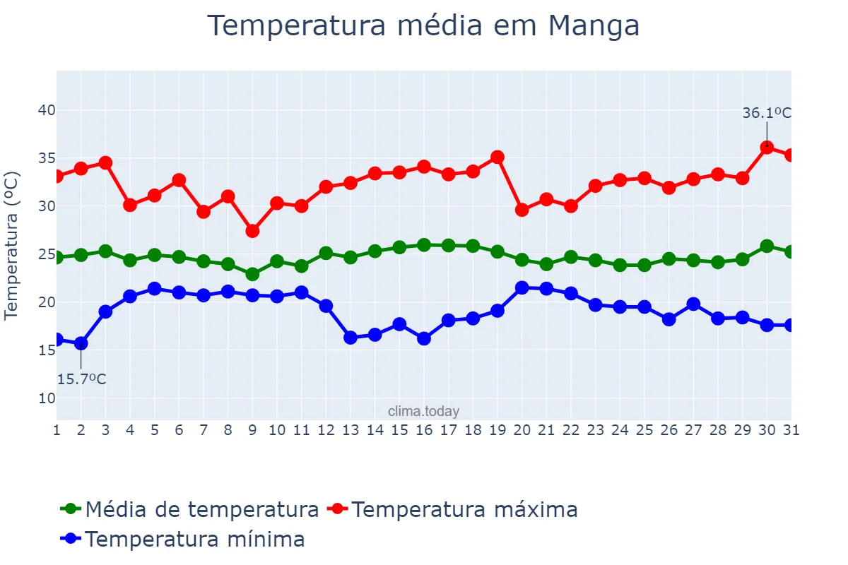 Temperatura em dezembro em Manga, MG, BR