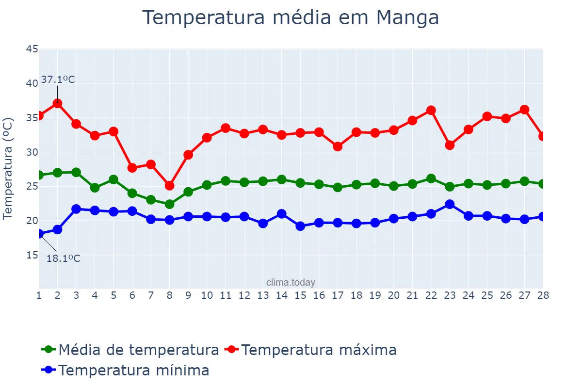 Temperatura em fevereiro em Manga, MG, BR