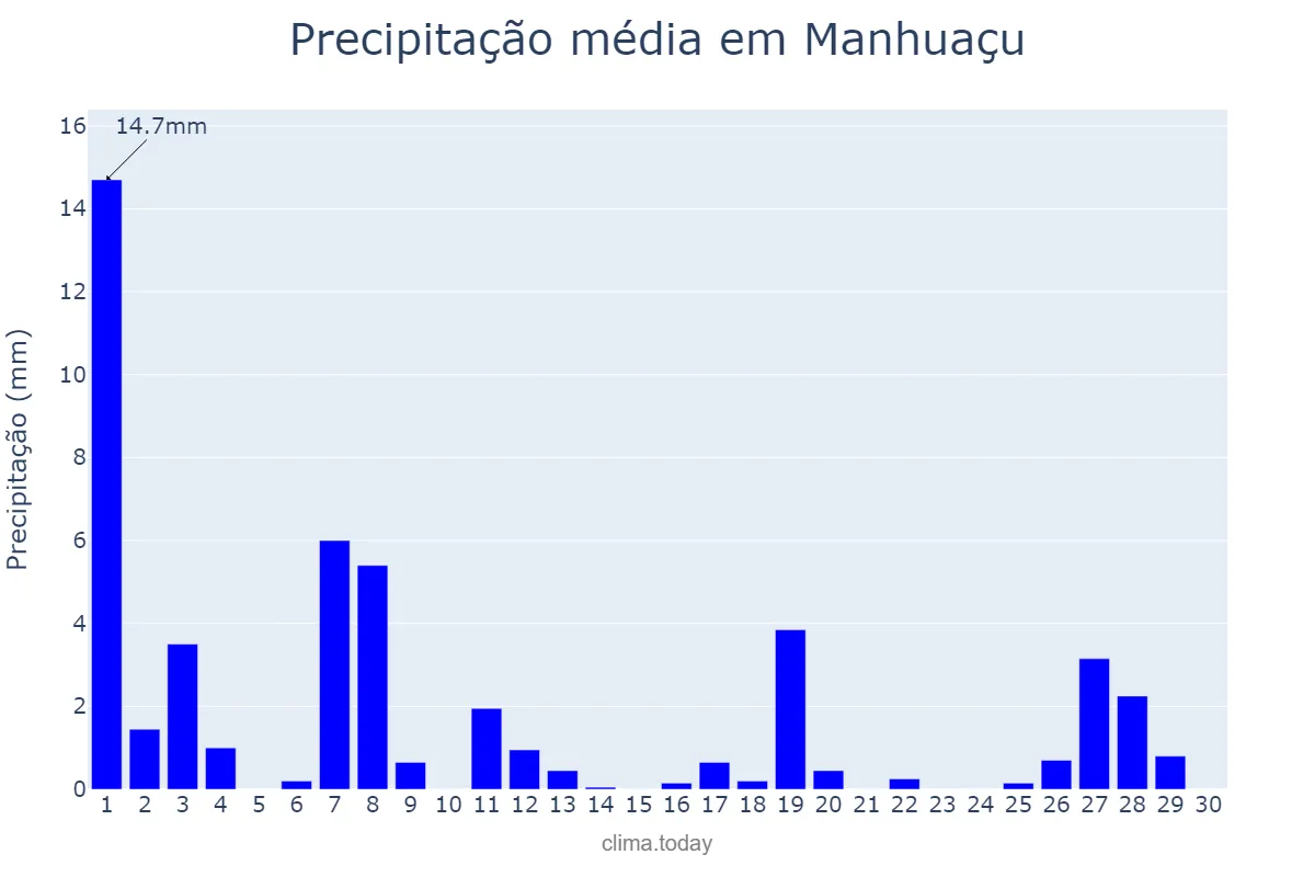 Precipitação em abril em Manhuaçu, MG, BR
