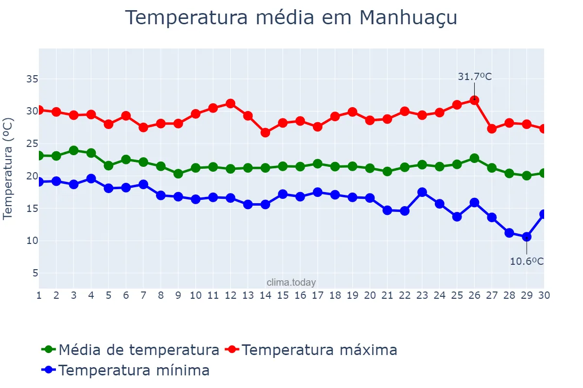 Temperatura em abril em Manhuaçu, MG, BR