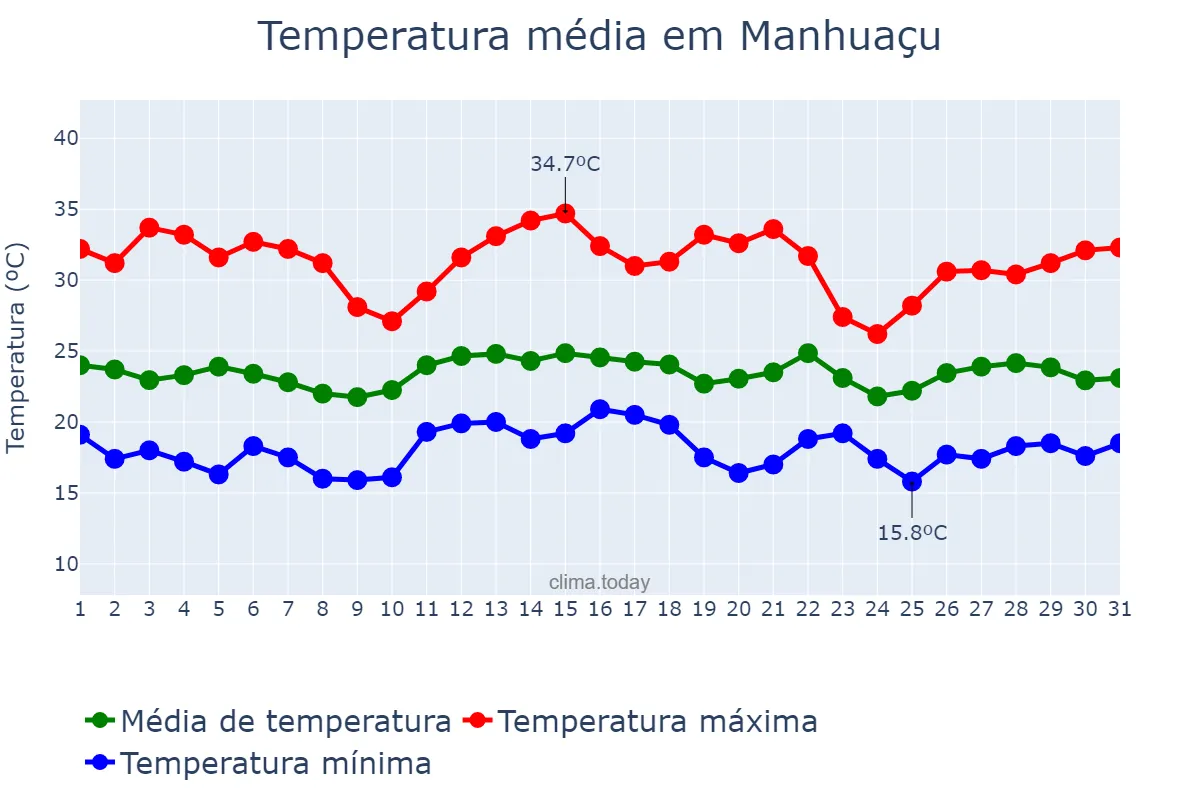 Temperatura em dezembro em Manhuaçu, MG, BR