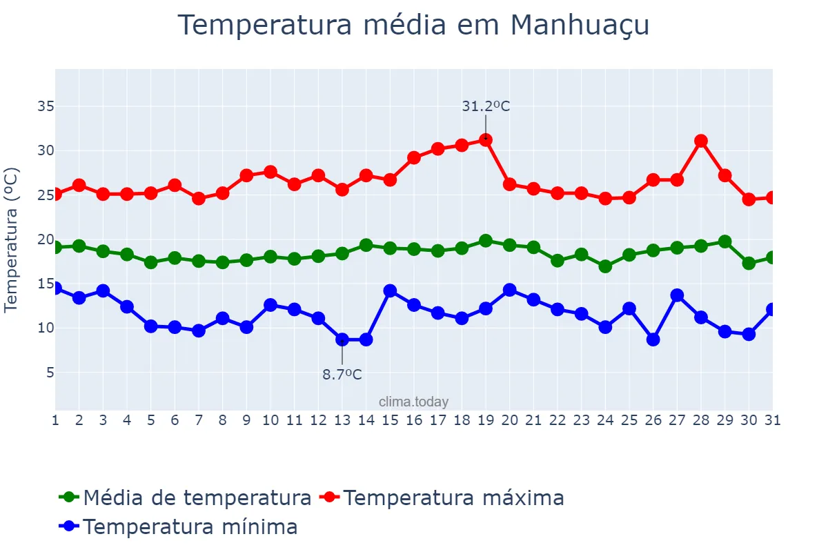 Temperatura em julho em Manhuaçu, MG, BR