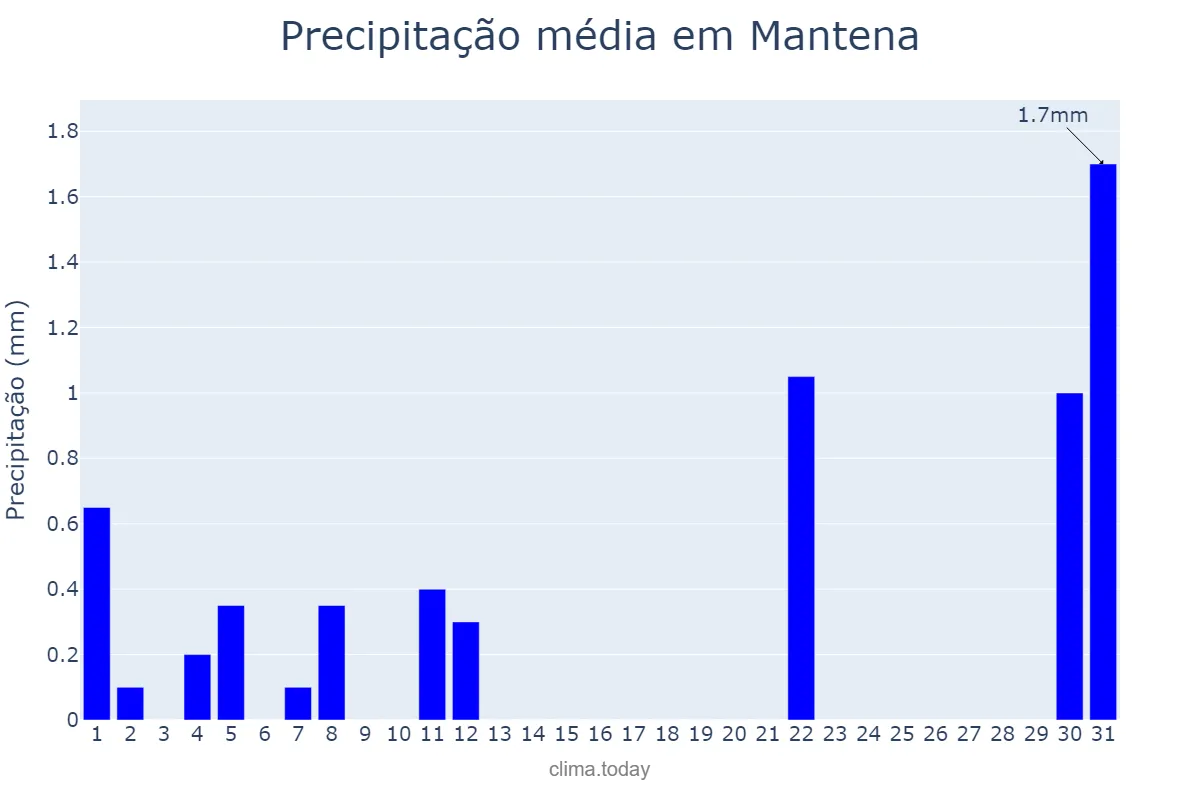 Precipitação em agosto em Mantena, MG, BR