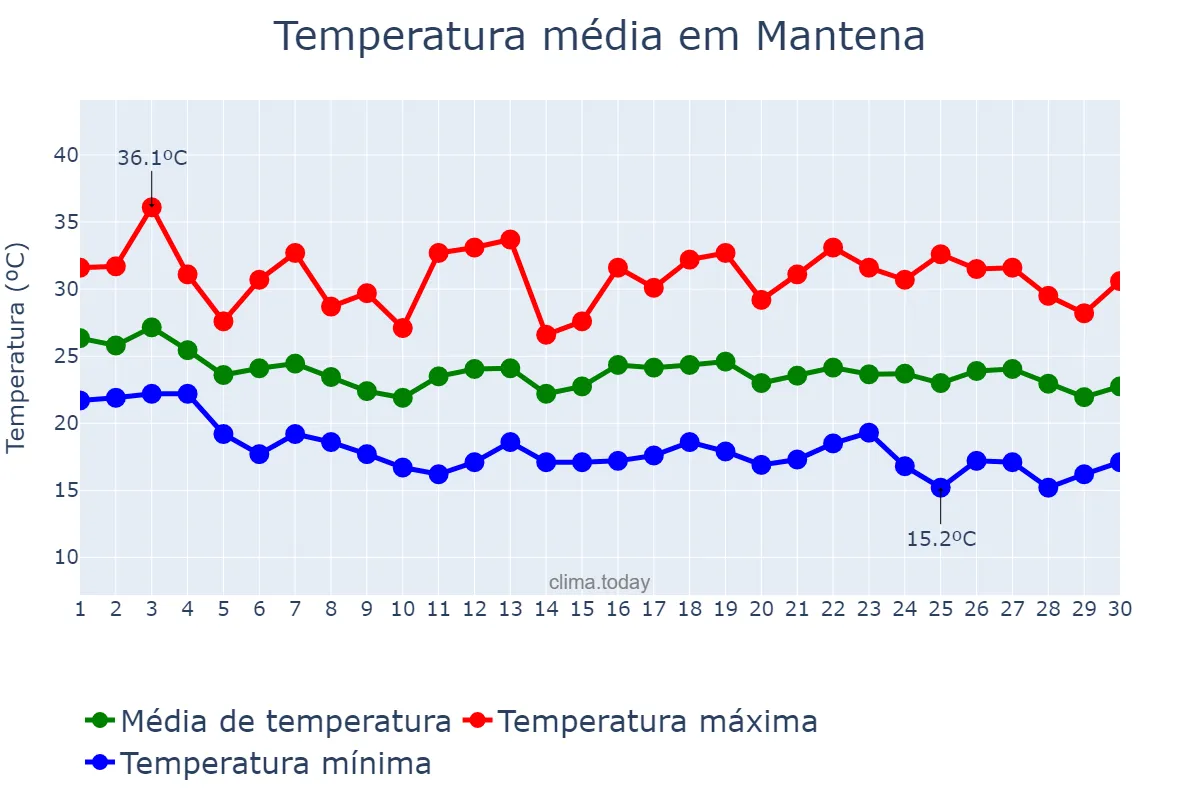 Temperatura em abril em Mantena, MG, BR