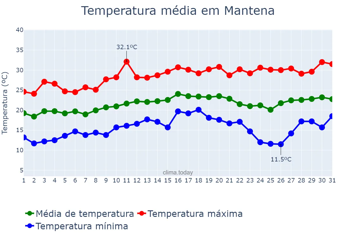 Temperatura em agosto em Mantena, MG, BR
