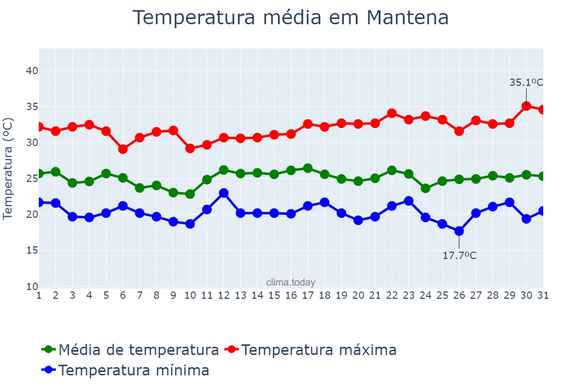 Temperatura em dezembro em Mantena, MG, BR